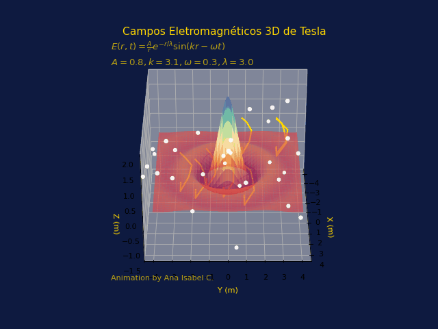 Campo Eletromagnético de Tesla