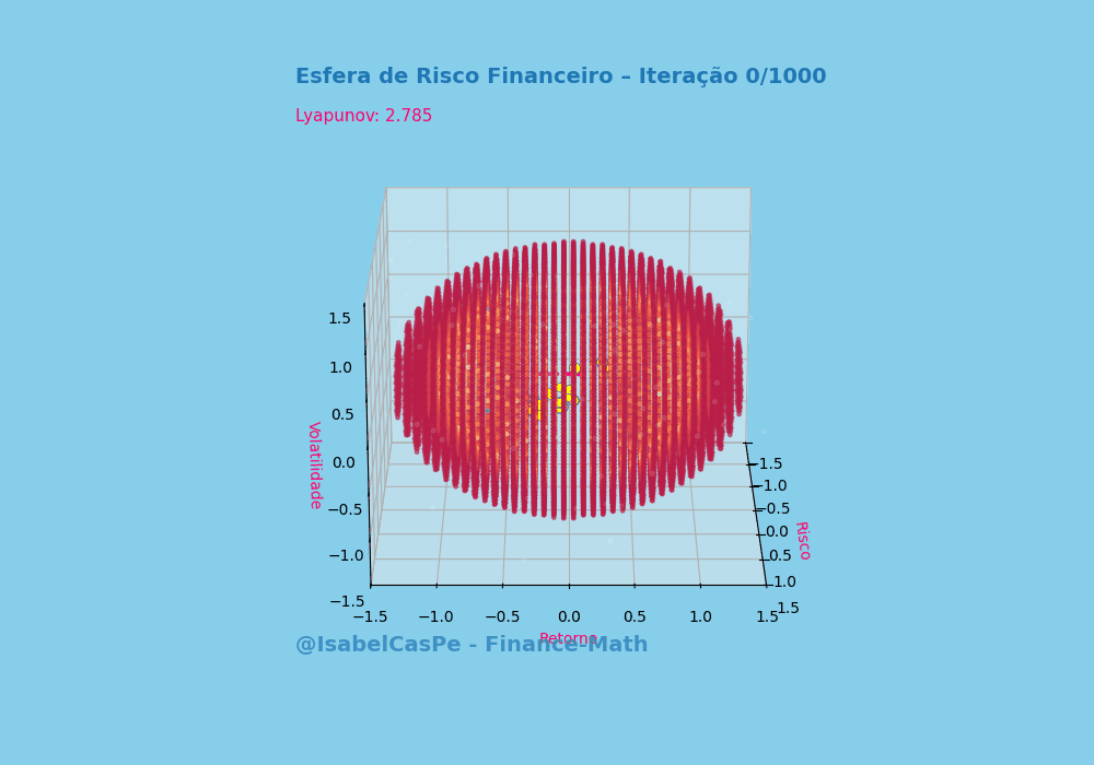 Esfera de risco financeiro com Lyapunov