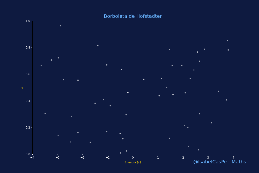 Hofstadter butterfly