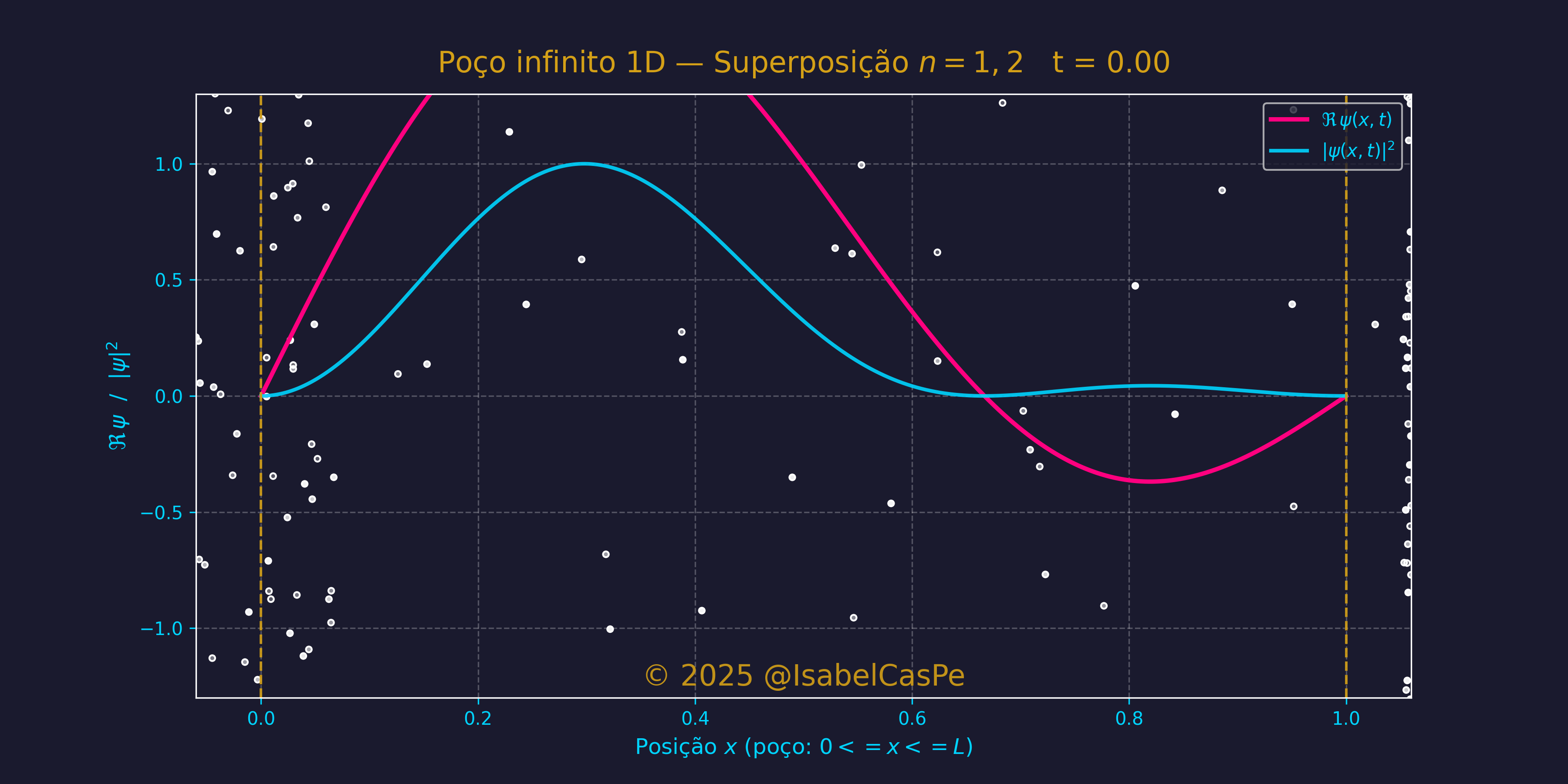 Poço Infinito Quântico Cósmico