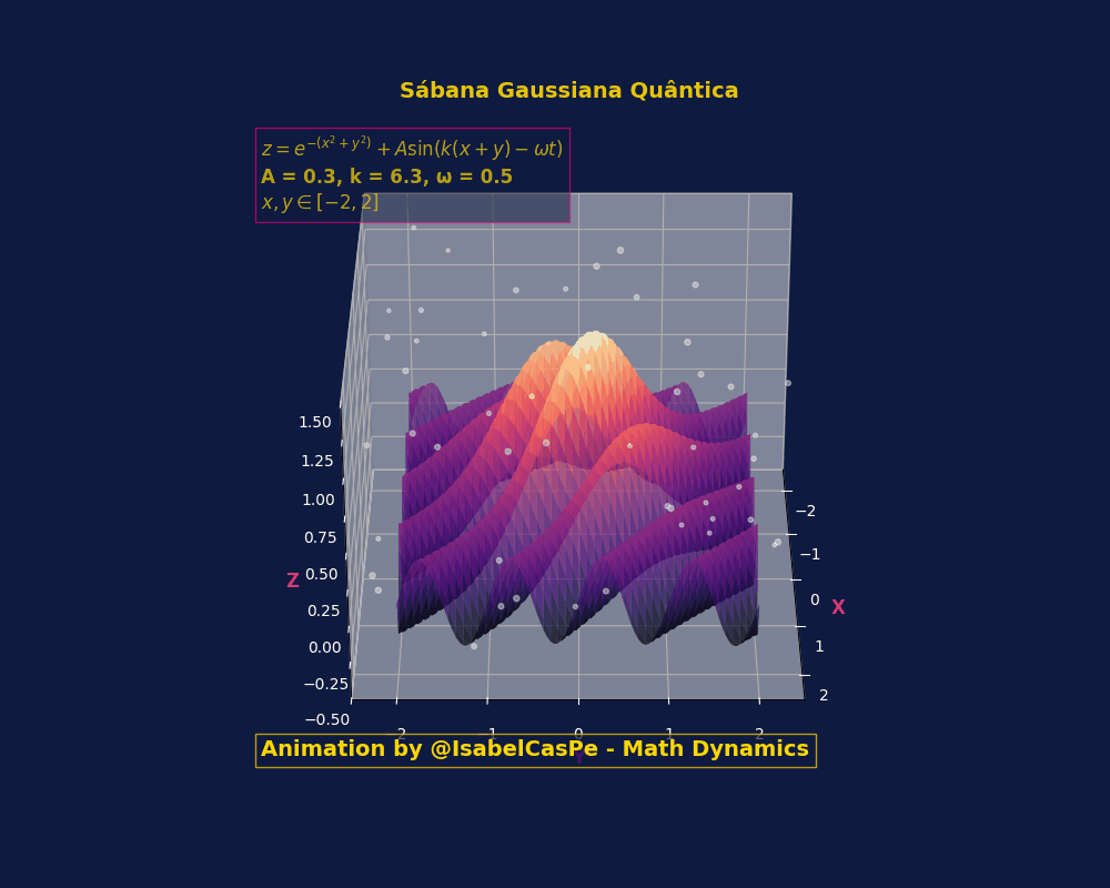 Sábana Gaussiana Quântica